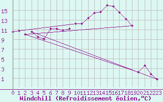 Courbe du refroidissement olien pour Bamberg
