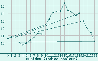 Courbe de l'humidex pour Cranwell