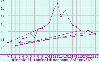 Courbe du refroidissement olien pour La Fretaz (Sw)