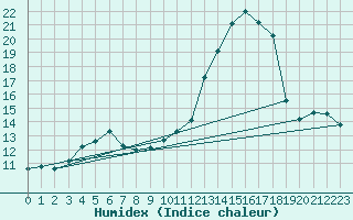 Courbe de l'humidex pour Thomery (77)