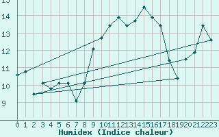 Courbe de l'humidex pour Cap Corse (2B)