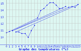 Courbe de tempratures pour Cap Pertusato (2A)