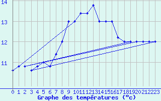 Courbe de tempratures pour Capo Palinuro