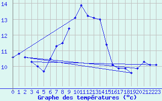 Courbe de tempratures pour Chasseral (Sw)