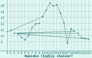 Courbe de l'humidex pour Berus