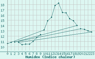 Courbe de l'humidex pour Bulson (08)