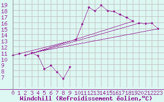 Courbe du refroidissement olien pour Lons-le-Saunier (39)