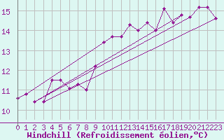 Courbe du refroidissement olien pour Istres (13)