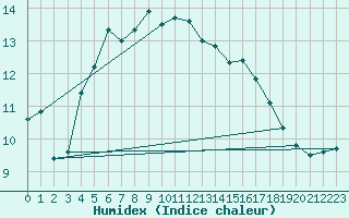 Courbe de l'humidex pour Terschelling Hoorn