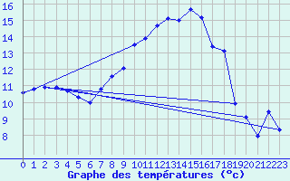 Courbe de tempratures pour Straubing