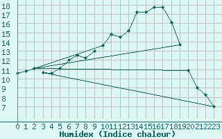 Courbe de l'humidex pour Turi