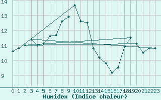 Courbe de l'humidex pour Bedford