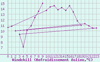 Courbe du refroidissement olien pour Tabarka