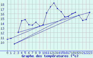 Courbe de tempratures pour Solenzara - Base arienne (2B)