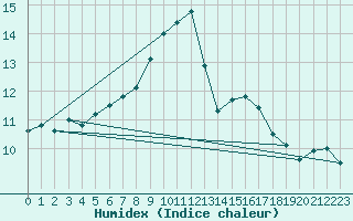 Courbe de l'humidex pour Elgoibar