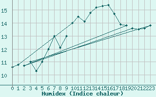 Courbe de l'humidex pour Ferder Fyr