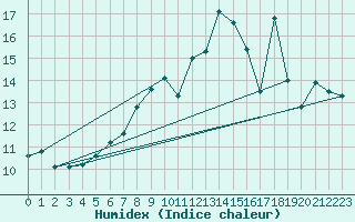 Courbe de l'humidex pour Waren