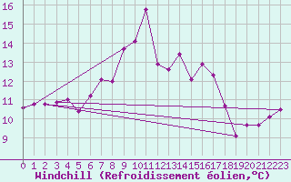 Courbe du refroidissement olien pour Ualand-Bjuland