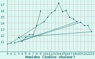 Courbe de l'humidex pour Fair Isle