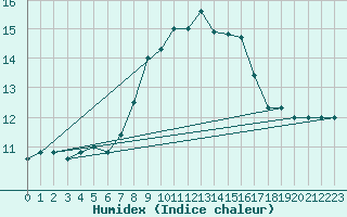Courbe de l'humidex pour Capo Palinuro