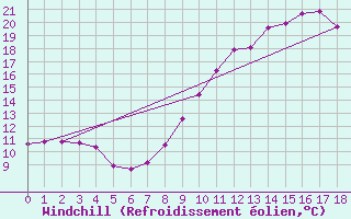 Courbe du refroidissement olien pour Berzme (07)