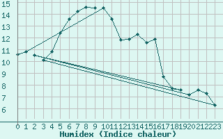 Courbe de l'humidex pour Amboise - Lyce Viticole (37)