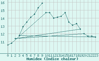 Courbe de l'humidex pour Skagen