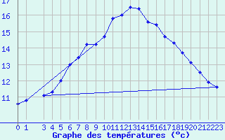 Courbe de tempratures pour Saltdal