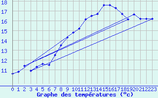 Courbe de tempratures pour Loferer Alm