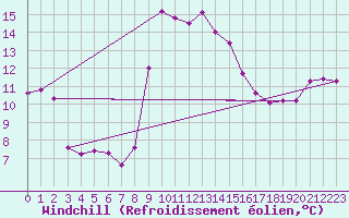 Courbe du refroidissement olien pour Cap Pertusato (2A)