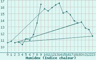 Courbe de l'humidex pour Melle (Be)