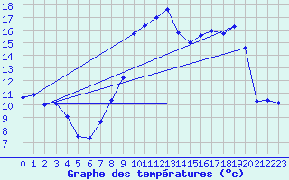 Courbe de tempratures pour Laqueuille (63)