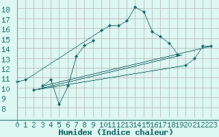 Courbe de l'humidex pour Hatay