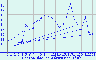 Courbe de tempratures pour Kaskinen Salgrund