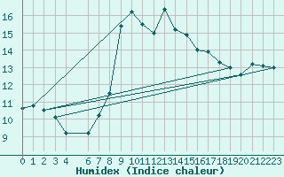 Courbe de l'humidex pour Bares