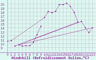 Courbe du refroidissement olien pour Rostherne No 2