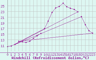 Courbe du refroidissement olien pour Frankfort (All)