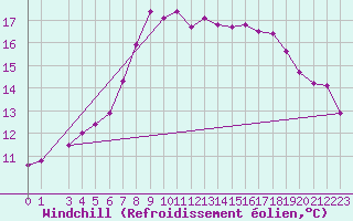 Courbe du refroidissement olien pour Ualand-Bjuland