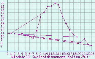 Courbe du refroidissement olien pour Waidhofen an der Ybbs