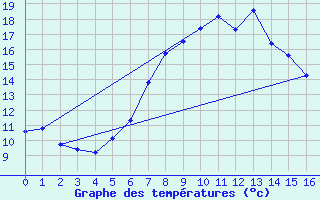 Courbe de tempratures pour Simplon-Dorf