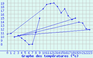 Courbe de tempratures pour Solenzara - Base arienne (2B)