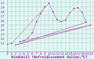 Courbe du refroidissement olien pour Amstetten