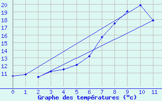 Courbe de tempratures pour Amstetten