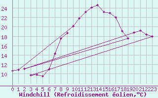 Courbe du refroidissement olien pour Bad Lippspringe
