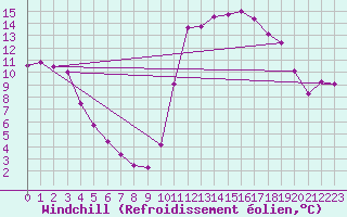 Courbe du refroidissement olien pour Lamballe (22)