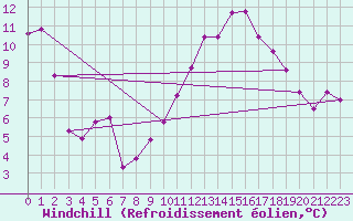 Courbe du refroidissement olien pour Lhospitalet (46)
