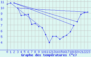 Courbe de tempratures pour Mannville