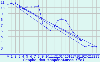 Courbe de tempratures pour Kleine-Brogel (Be)