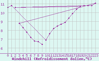 Courbe du refroidissement olien pour Triel-sur-Seine (78)