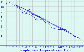 Courbe de tempratures pour Saint-Philbert-sur-Risle (27)